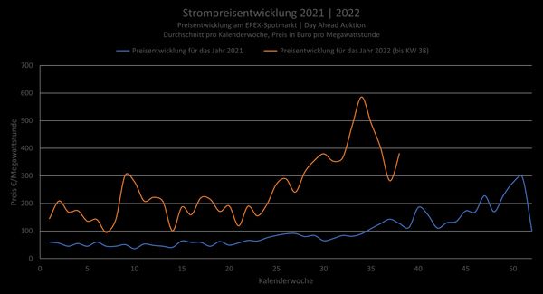 Vergleich Strompreisentwicklung am Spotmarkt für die Jahre 2021 und 2022. Ein Auf und Ab.